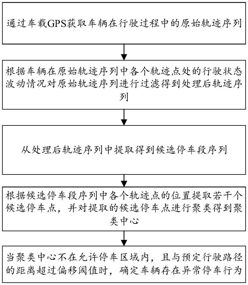 一種車輛異常停車行為識別方法與流程