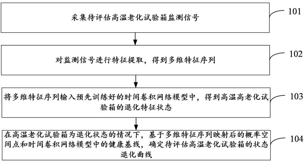 高溫老化試驗箱健康狀態評估方法及裝置