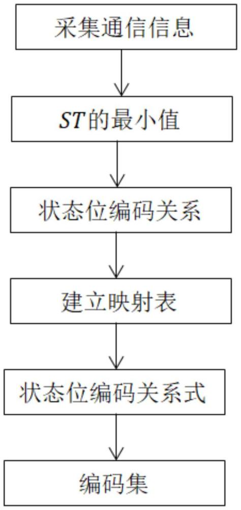 一種通信信息任意碼距編碼集生成方法及系統