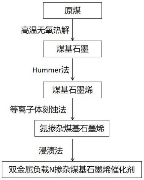 氮摻雜煤基氧化石墨烯及其制備方法和應用與流程
