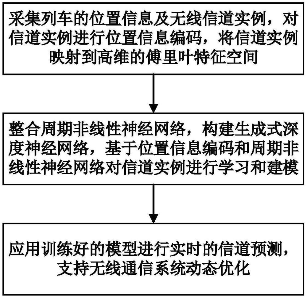 一種基于位置信息編碼和周期非線性神經網絡的車地無線信道預測方法