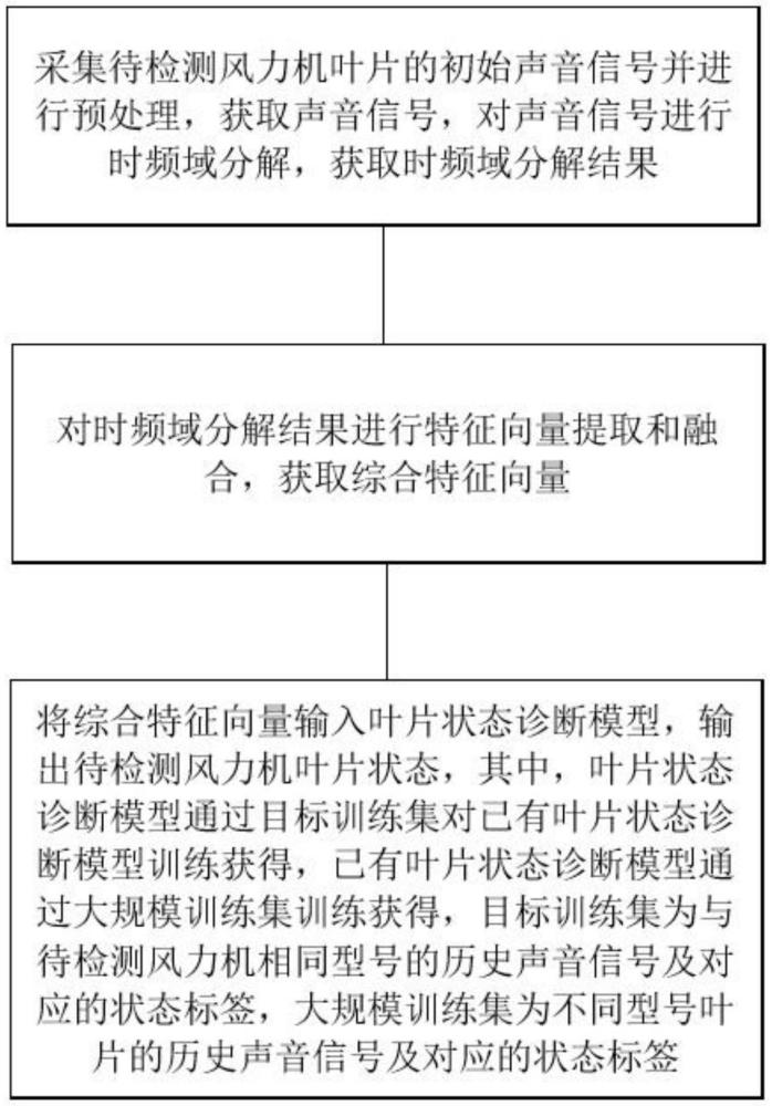 一種風力機葉片聲紋識別檢測方法與流程
