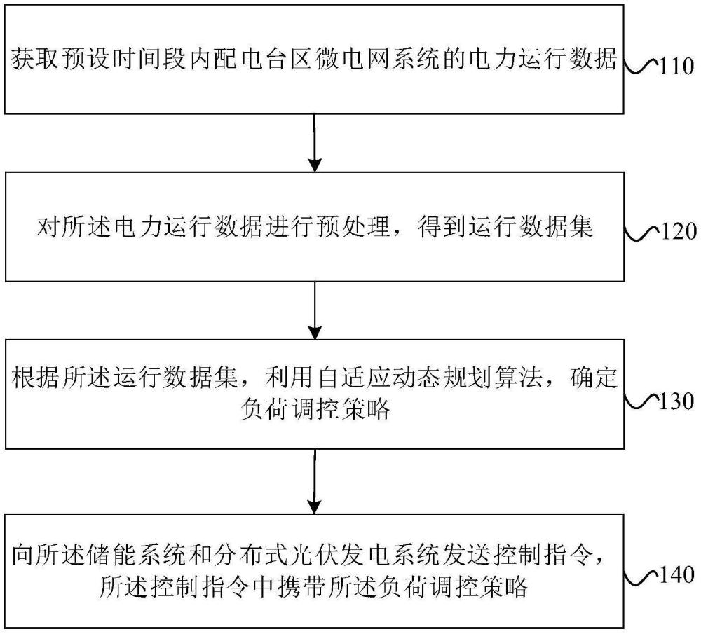配電臺(tái)區(qū)負(fù)荷自適應(yīng)調(diào)控方法、裝置、設(shè)備和系統(tǒng)與流程