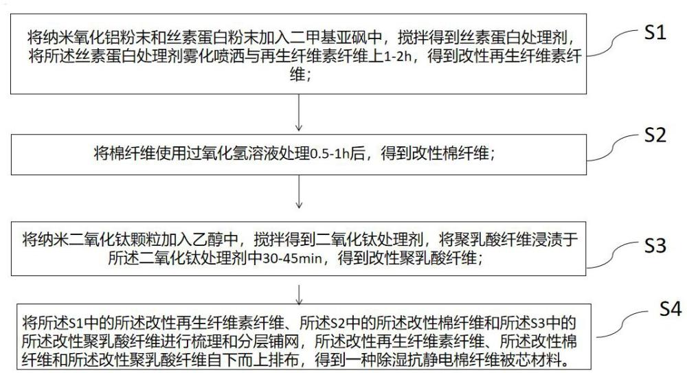 一種除濕抗靜電棉纖維被芯材料的制備方法與流程