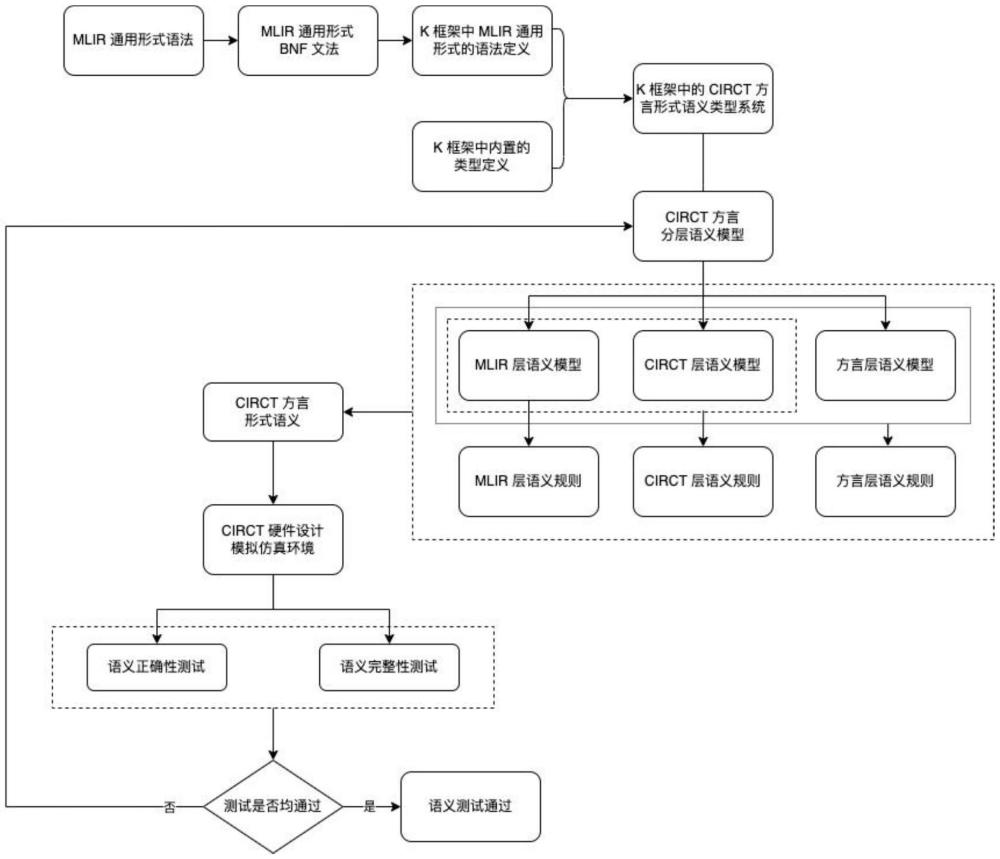 一種面向硬件設(shè)計(jì)及多層抽象中間語(yǔ)言的CIRCT方言形式語(yǔ)義構(gòu)建方法
