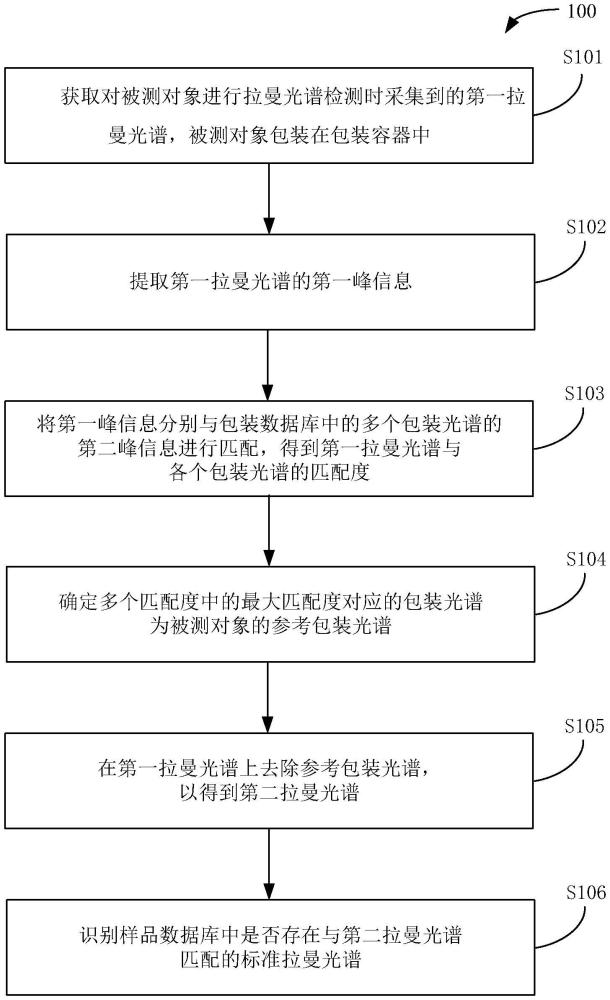 拉曼光譜識別方法、裝置、電子設備、介質及程序產品與流程
