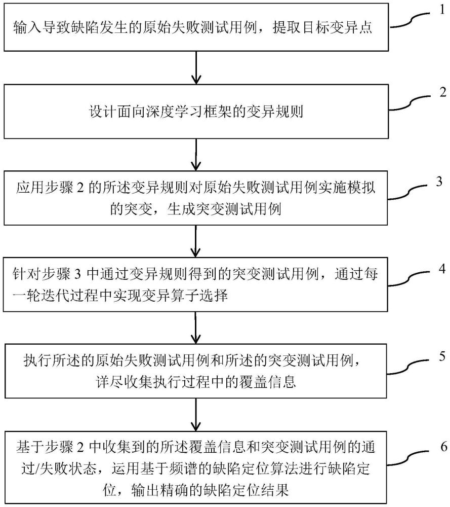 一種面向深度學習框架的程序切片的缺陷定位方法