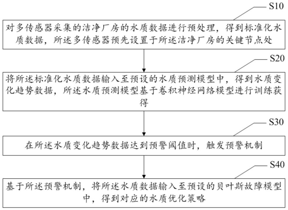水質(zhì)監(jiān)測方法、裝置、存儲介質(zhì)及程序產(chǎn)品與流程