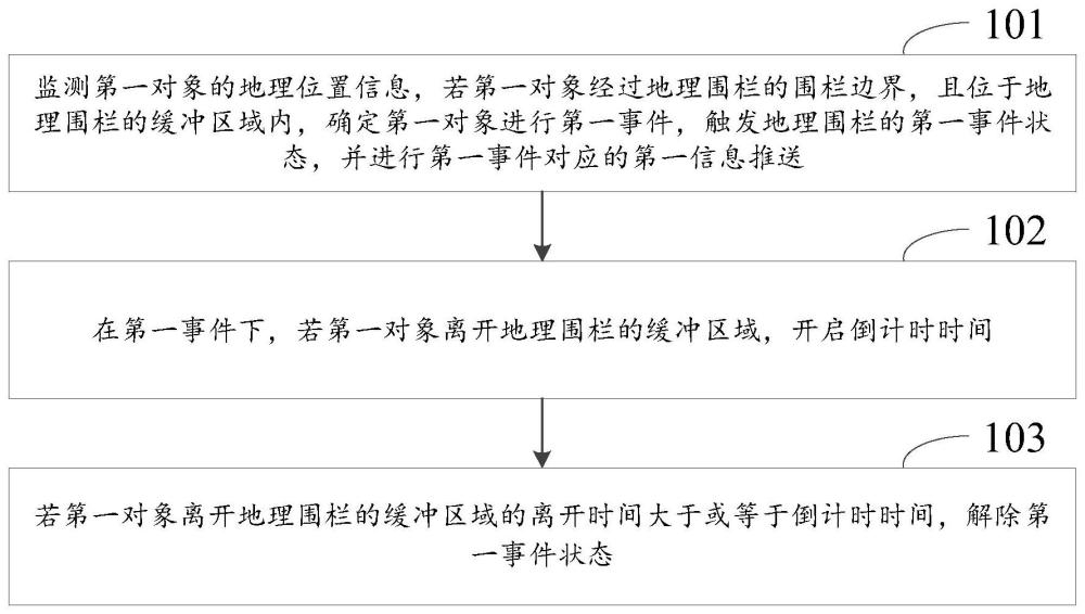 地理圍欄檢測方法、裝置、電子設(shè)備、芯片及介質(zhì)與流程