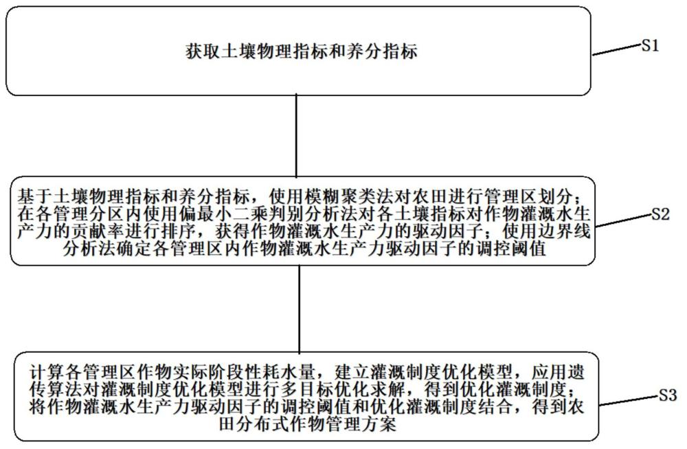 農(nóng)田作物灌溉水生產(chǎn)力分布式提升方法和裝置