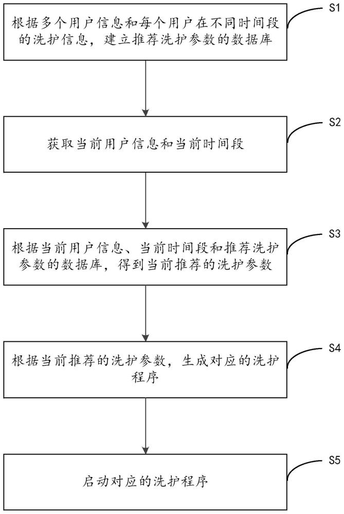 洗護設備的控制方法與流程