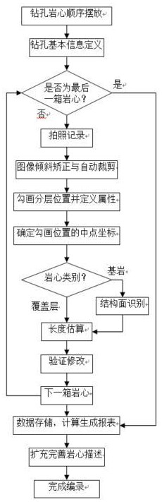 一種水電工程地質(zhì)鉆孔電子化編錄方法與流程