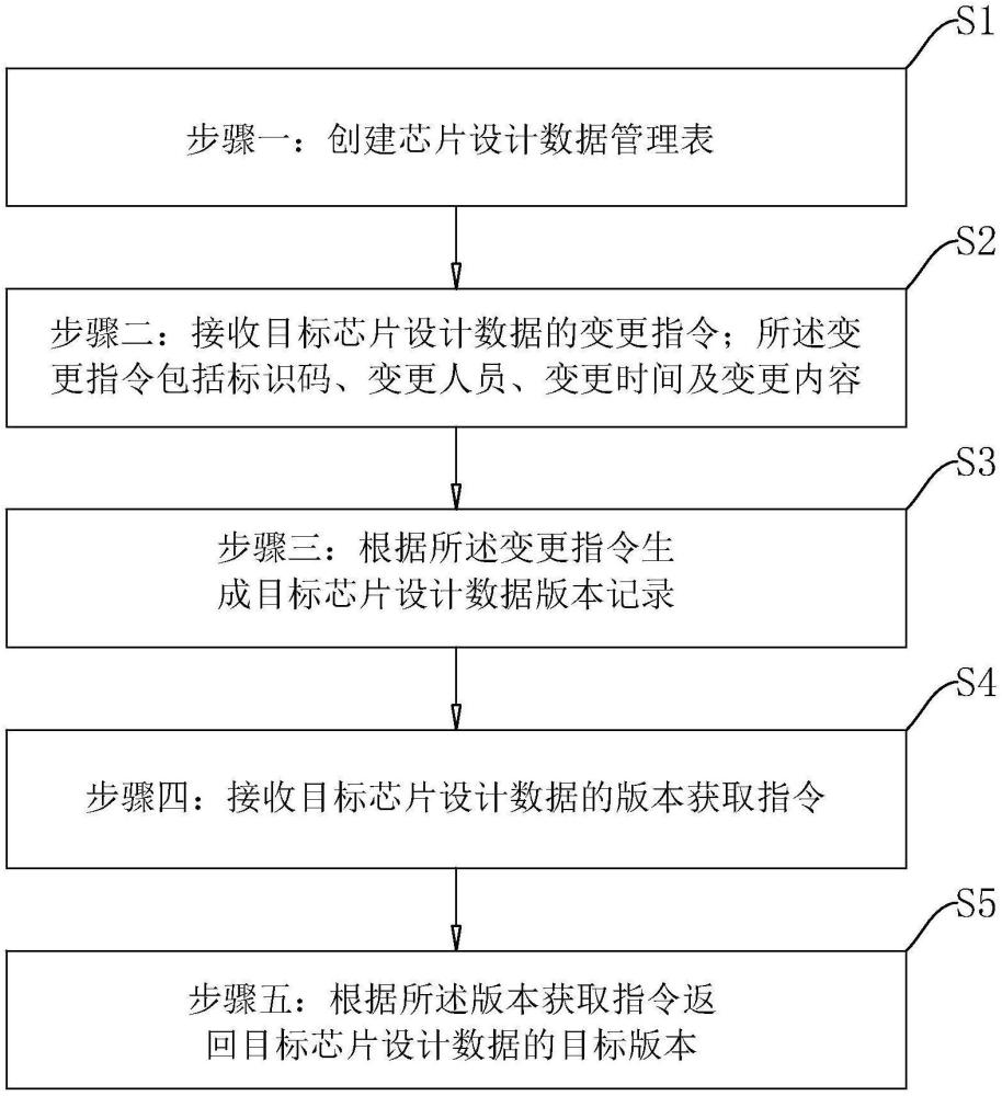 芯片設計數(shù)據(jù)版本獲取方法、裝置、計算機設備及存儲介質(zhì)與流程
