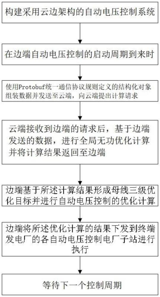 基于protobuf構建的云邊架構的AVC控制方法與流程
