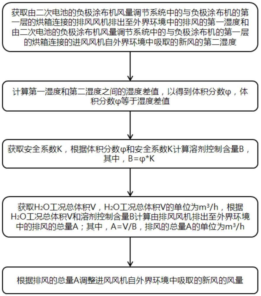 二次電池的負極涂布機風量調節方法及調節系統與流程