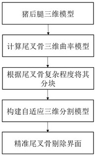 一種豬尾叉骨三維不規(guī)則剔除界面生成方法