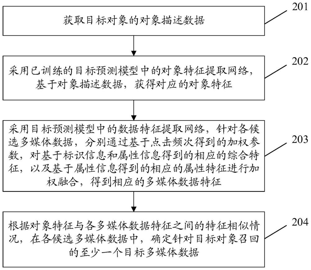 一種多媒體數據召回方法、裝置、設備及存儲介質與流程