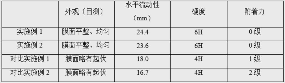 一種節能低溫光固化粉末涂料的制作方法
