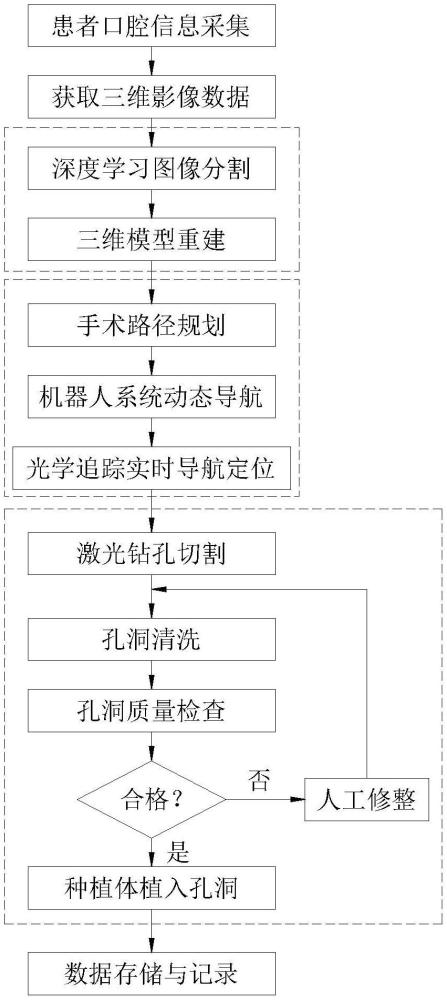 一種面向臨床應用的智能激光口腔種植機器人