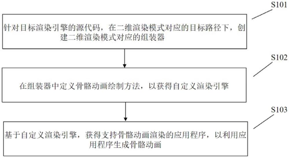一種骨骼動畫渲染程序生成方法、裝置及電子設備與流程
