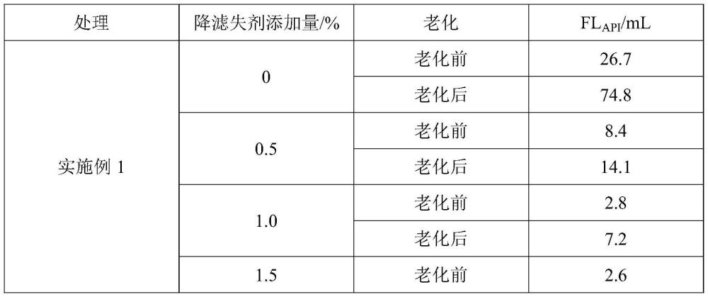 一種新型抗鹽鉆井液降濾失劑及其制備方法與流程