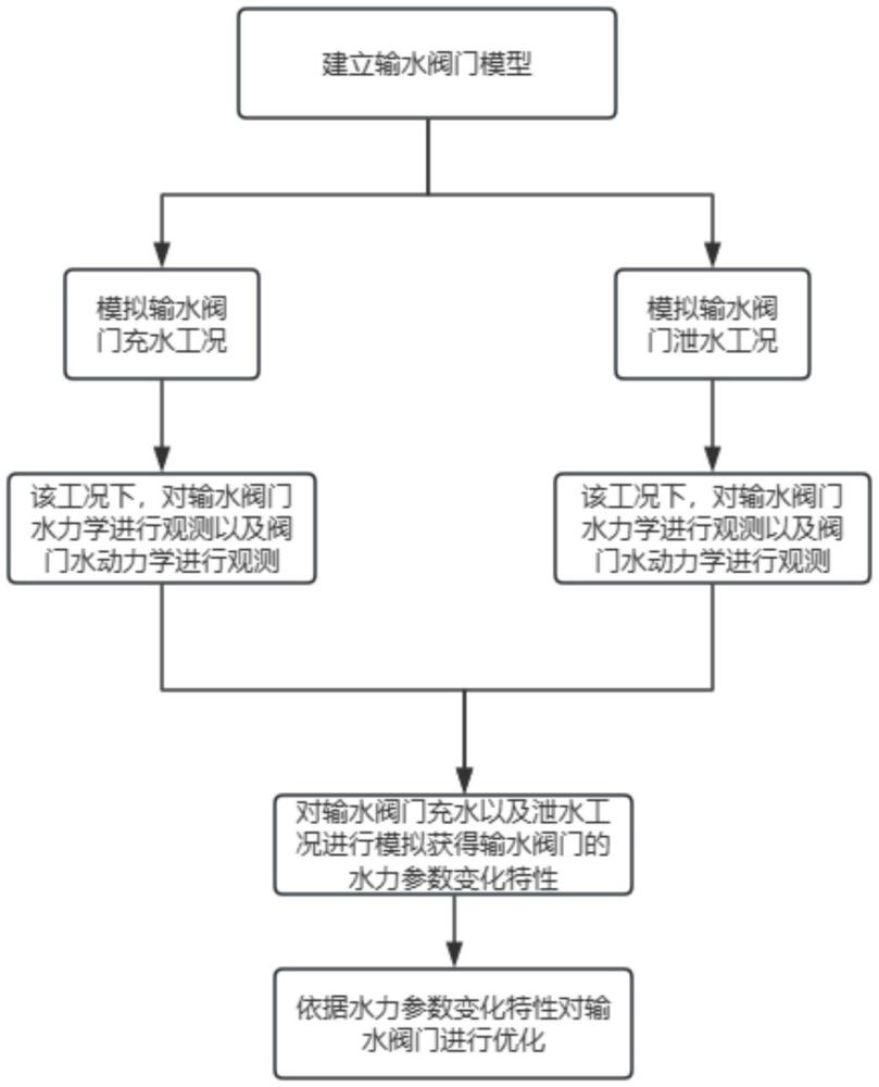 一種輸水閥門的優化方法及系統與流程