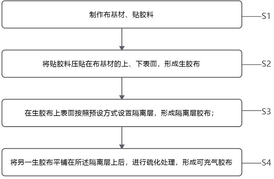 一種可充氣膠布及救生筏的生產方法、可充氣膠布與流程