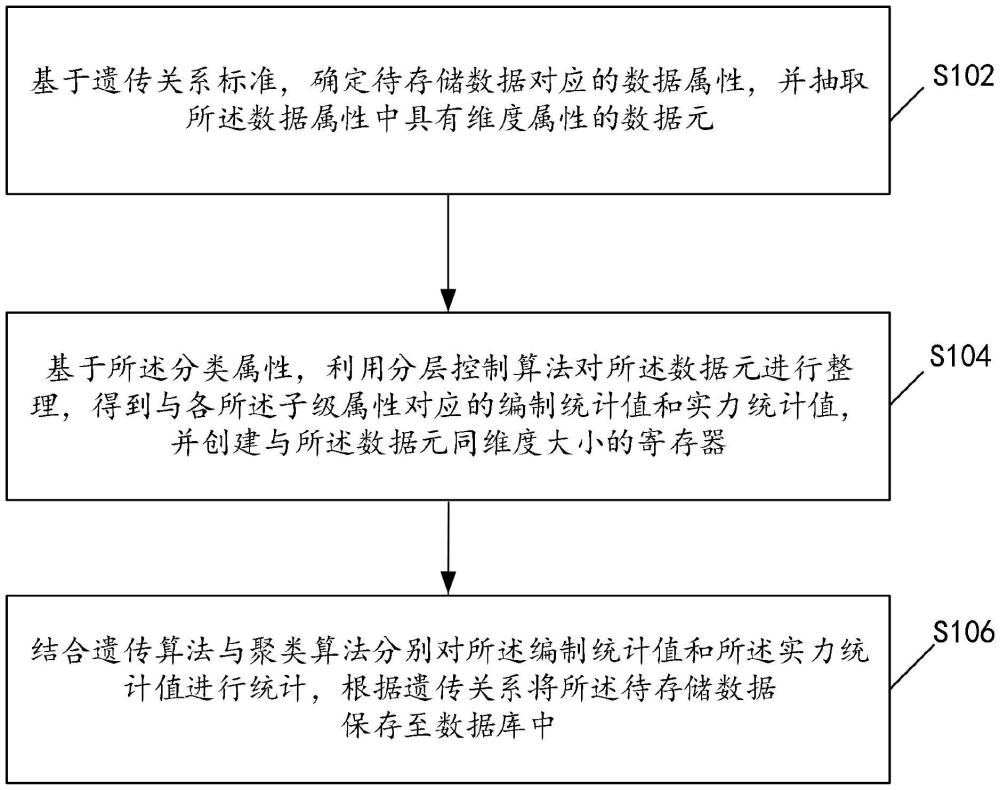 一種根據(jù)數(shù)據(jù)遺傳屬性進行數(shù)據(jù)聚類存儲的方法及裝置與流程