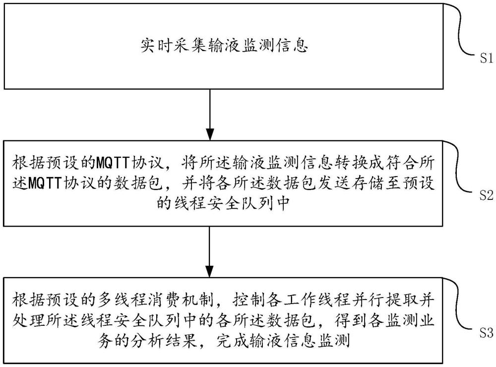 一種高并發(fā)多線程的輸液監(jiān)測(cè)方法、系統(tǒng)、介質(zhì)及設(shè)備與流程
