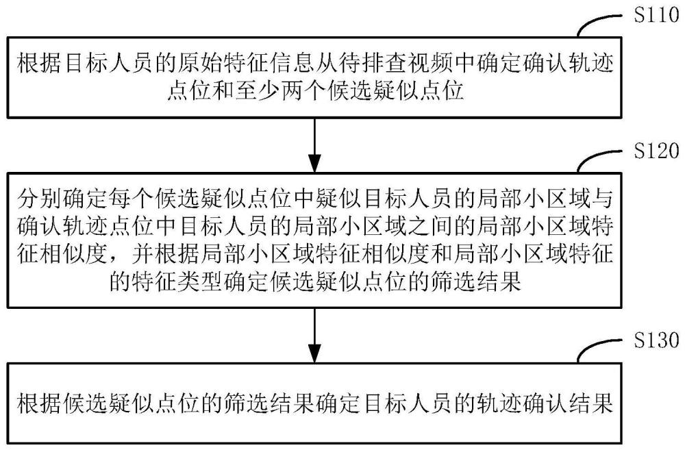 目標人員的軌跡確認方法、裝置、設備和介質與流程