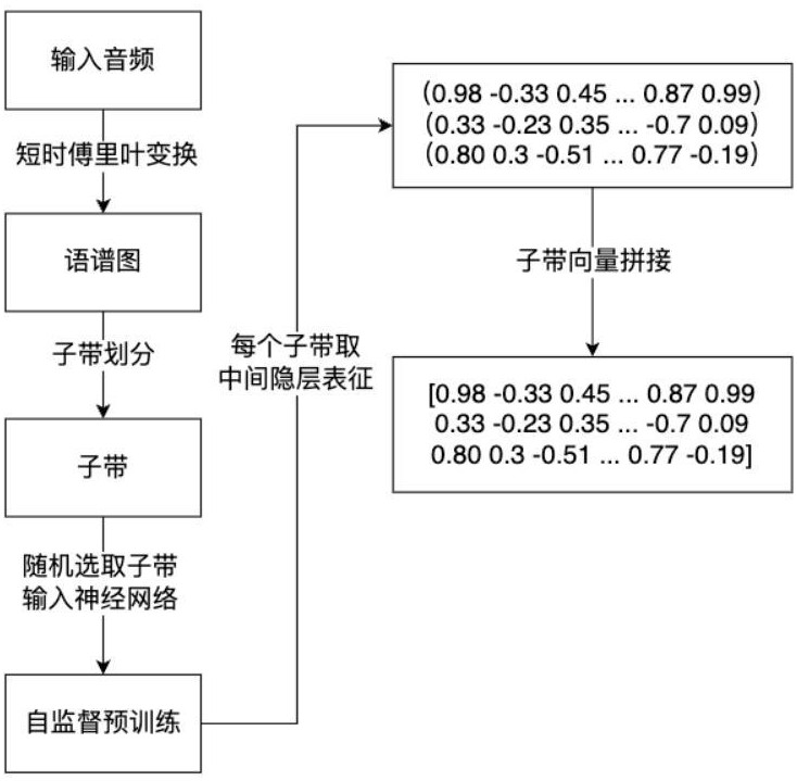 一種基于預(yù)訓(xùn)練神經(jīng)網(wǎng)絡(luò)的任意采樣率聲音分析方法與流程