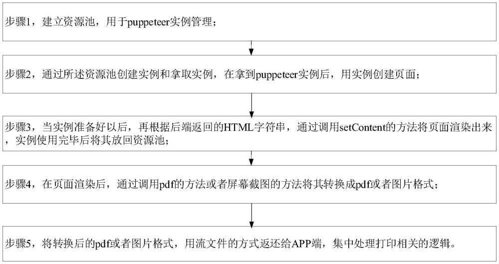 一種通過無頭瀏覽器在APP內(nèi)打印內(nèi)容的方法及系統(tǒng)與流程