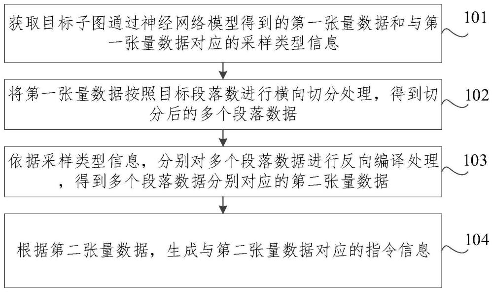 數據編譯處理方法、裝置、存儲介質、電子設備及芯片與流程