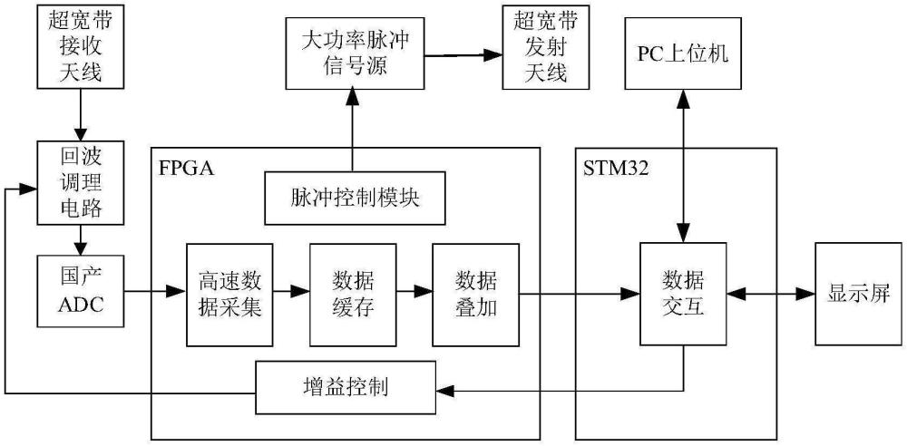一種探地雷達回波信號采集處理裝置及方法