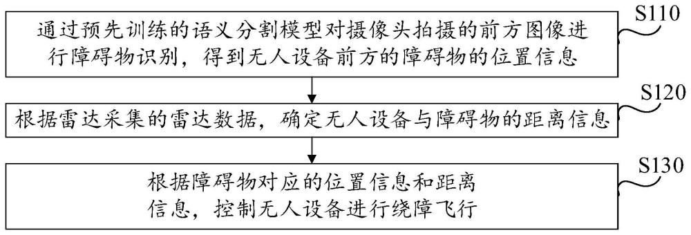 繞障飛行方法、裝置、無人設備及存儲介質與流程