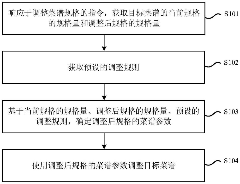 菜譜規格的調整方法和裝置、電子設備及存儲介質與流程
