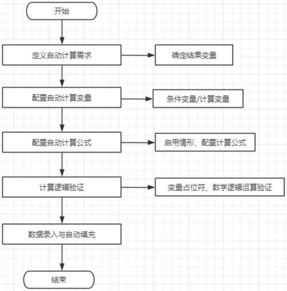 一種智能邏輯計(jì)算引擎與數(shù)據(jù)錄入自動(dòng)填充技術(shù)的制作方法