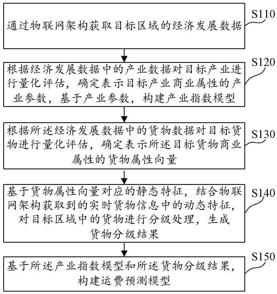 基于物聯(lián)網(wǎng)AI技術(shù)的物流運(yùn)費(fèi)預(yù)測方法、系統(tǒng)及設(shè)備與流程