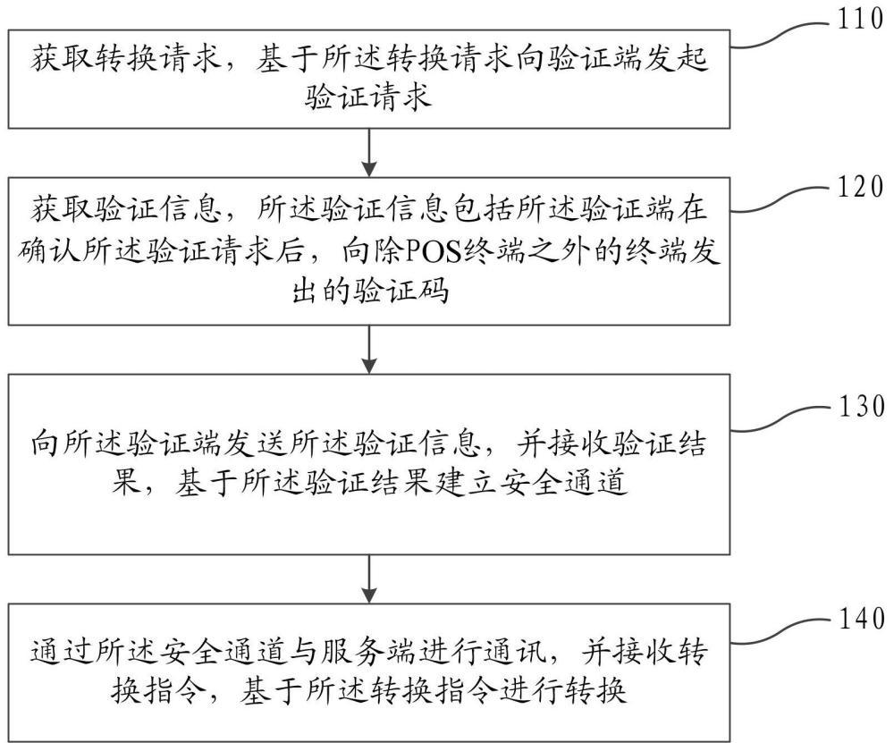 一種POS終端狀態(tài)轉(zhuǎn)換方法、系統(tǒng)及電子設(shè)備與流程