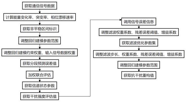 一種通信信號干擾消除方法及系統