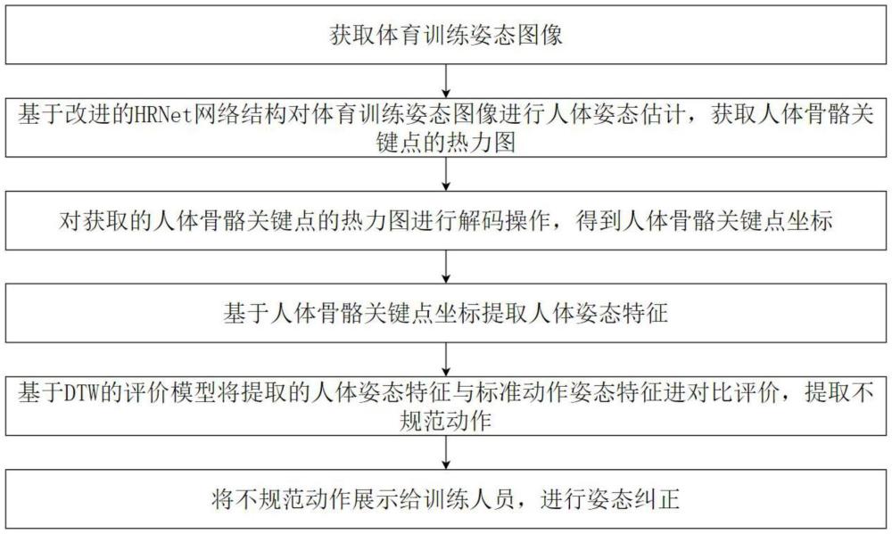 一種體育訓(xùn)練姿態(tài)糾正系統(tǒng)及方法