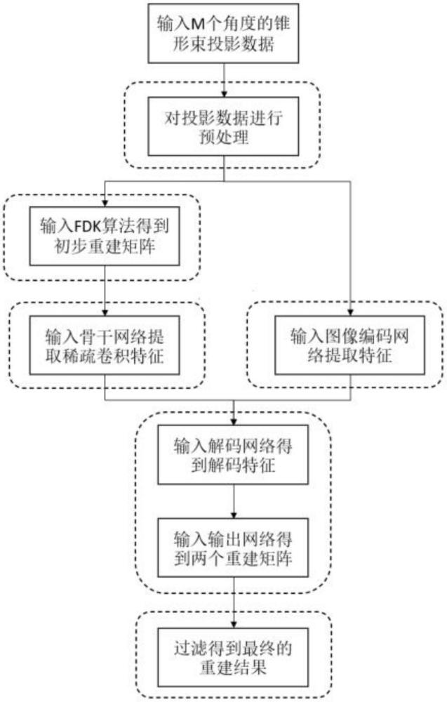 對稀疏角度的錐形束投影數據進行三維重建的方法及系統與流程