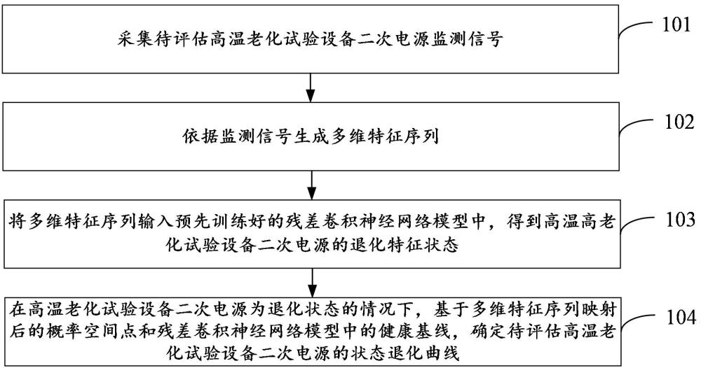 高溫老化試驗設備二次電源健康狀態評估方法及裝置