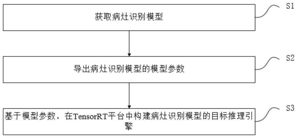 病灶識別模型的部署方法、病灶識別方法、系統及設備與流程