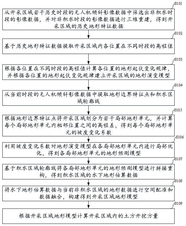 基于高程測量的方量測量方法、系統、介質及程序產品與流程