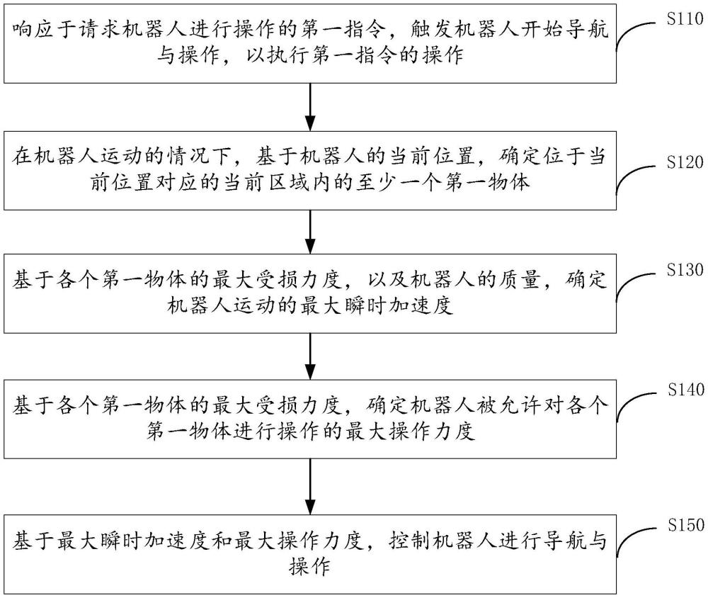機器人的安全導航與操作方法、裝置和電子設備