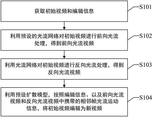 一種視頻處理方法、設(shè)備、介質(zhì)及程序產(chǎn)品與流程
