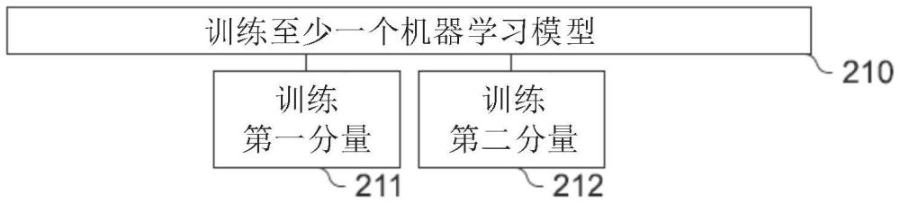 訓練和使用用于對生物有機體的動力學方面進行建模的至少一個機器學習模型的構思的制作方法