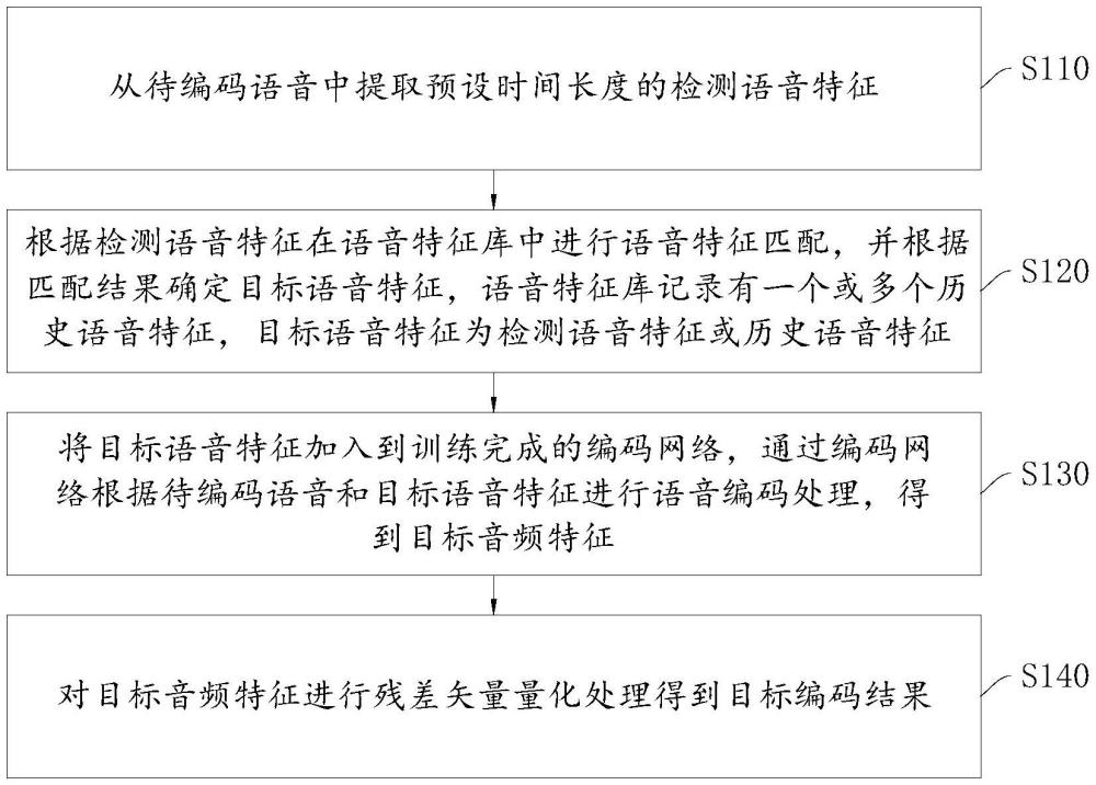 一種音頻編碼方法、裝置、設備、存儲介質及產品與流程