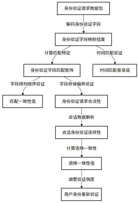 一種通訊軟件的用戶身份驗證方法及系統與流程